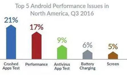 2016年手機(jī)故障排行榜