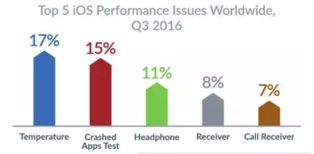 手機(jī)故障排行榜