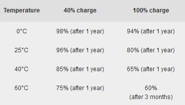 手機充電充滿100%電量將影響電池壽命？