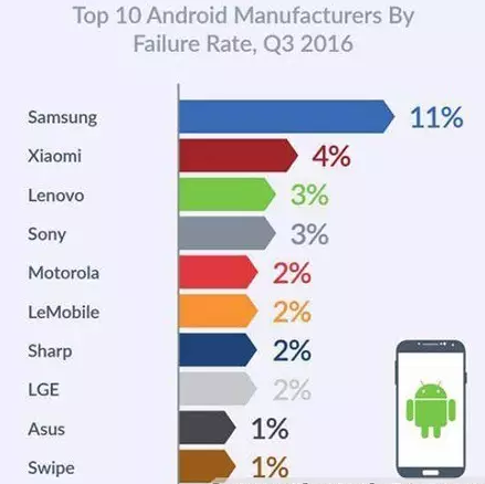 手機(jī)故障排行榜
