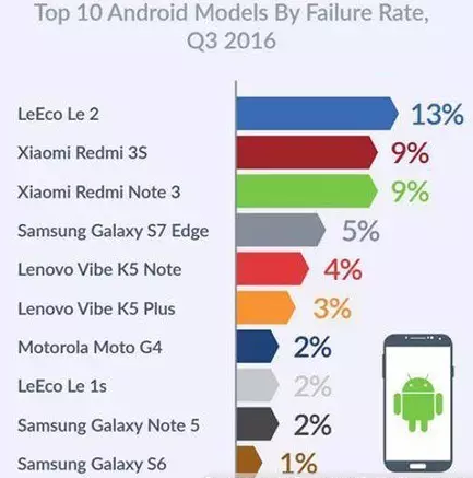 手機(jī)故障排行榜