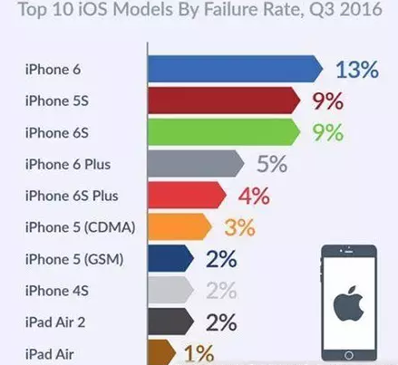 手機(jī)故障率排行