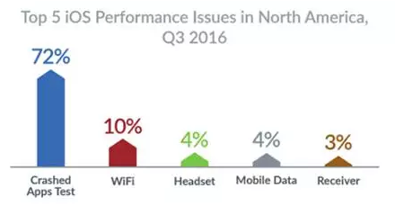 2016年手機(jī)故障排行榜