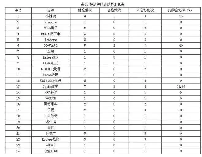 2016手機(jī)故障排行榜
