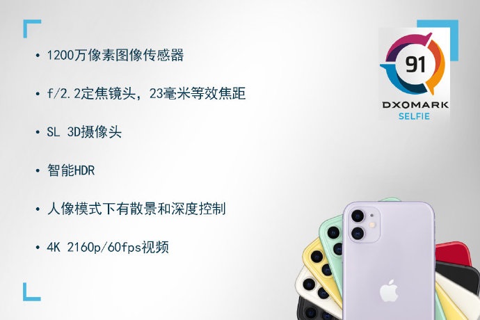 iPhone 11前置相機評分91，網友：落后華為太多！