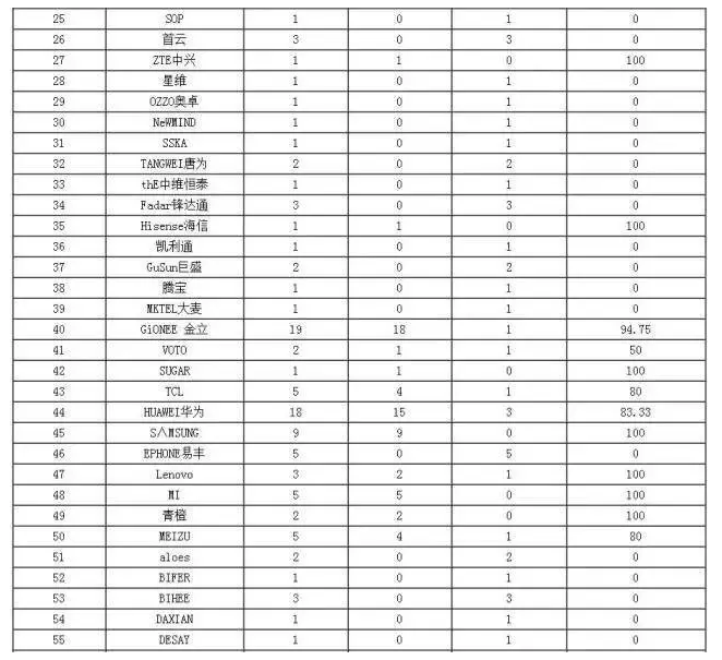 2016手機(jī)故障排行榜