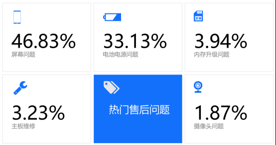 315中國手機(jī)維修年度大數(shù)據(jù)出爐！手機(jī)這些地方zui容易壞