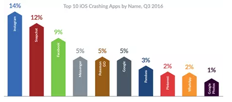 2016手機(jī)故障排行榜