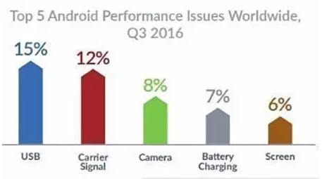 手機(jī)故障排行榜